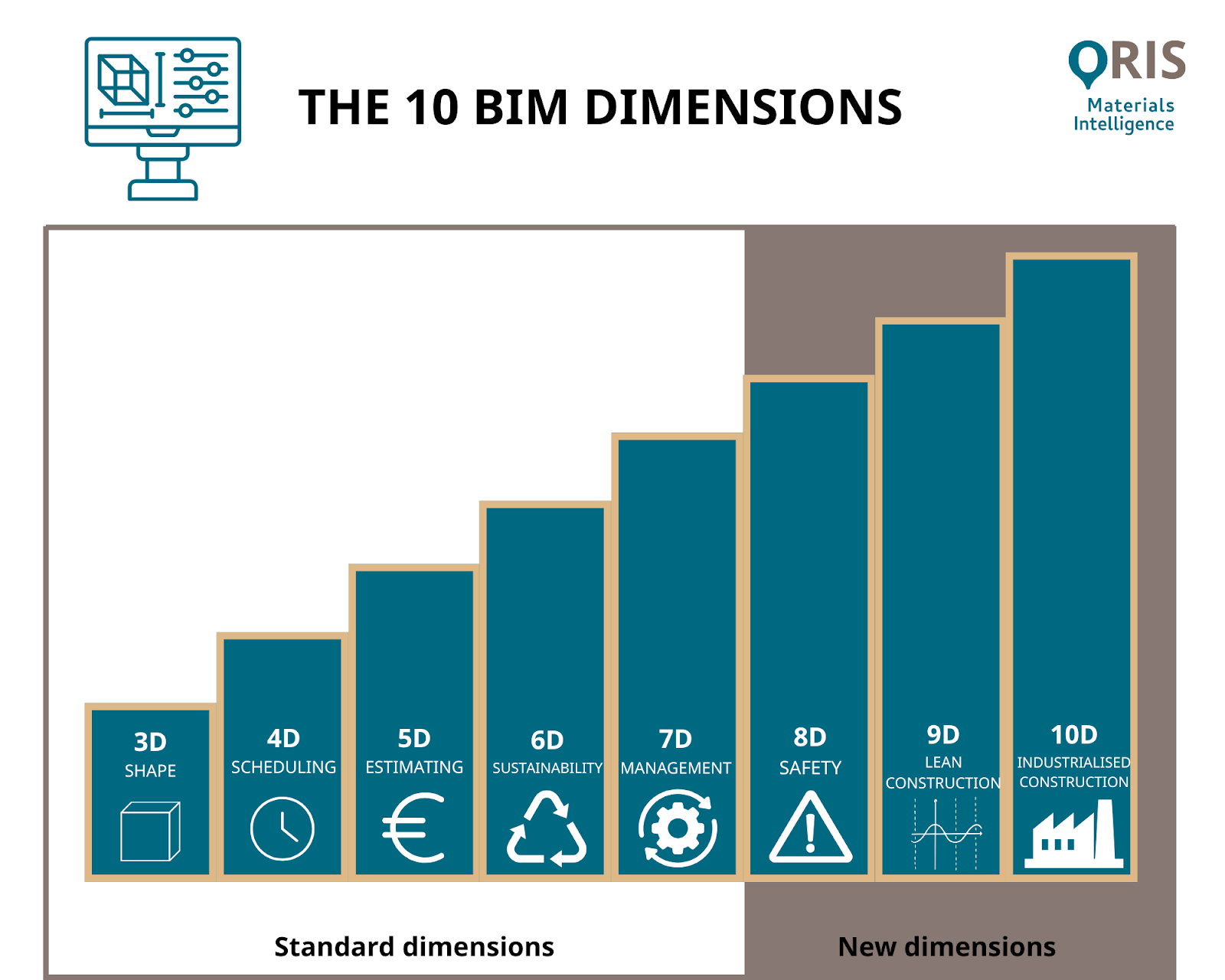 The 10 BIM dimensions