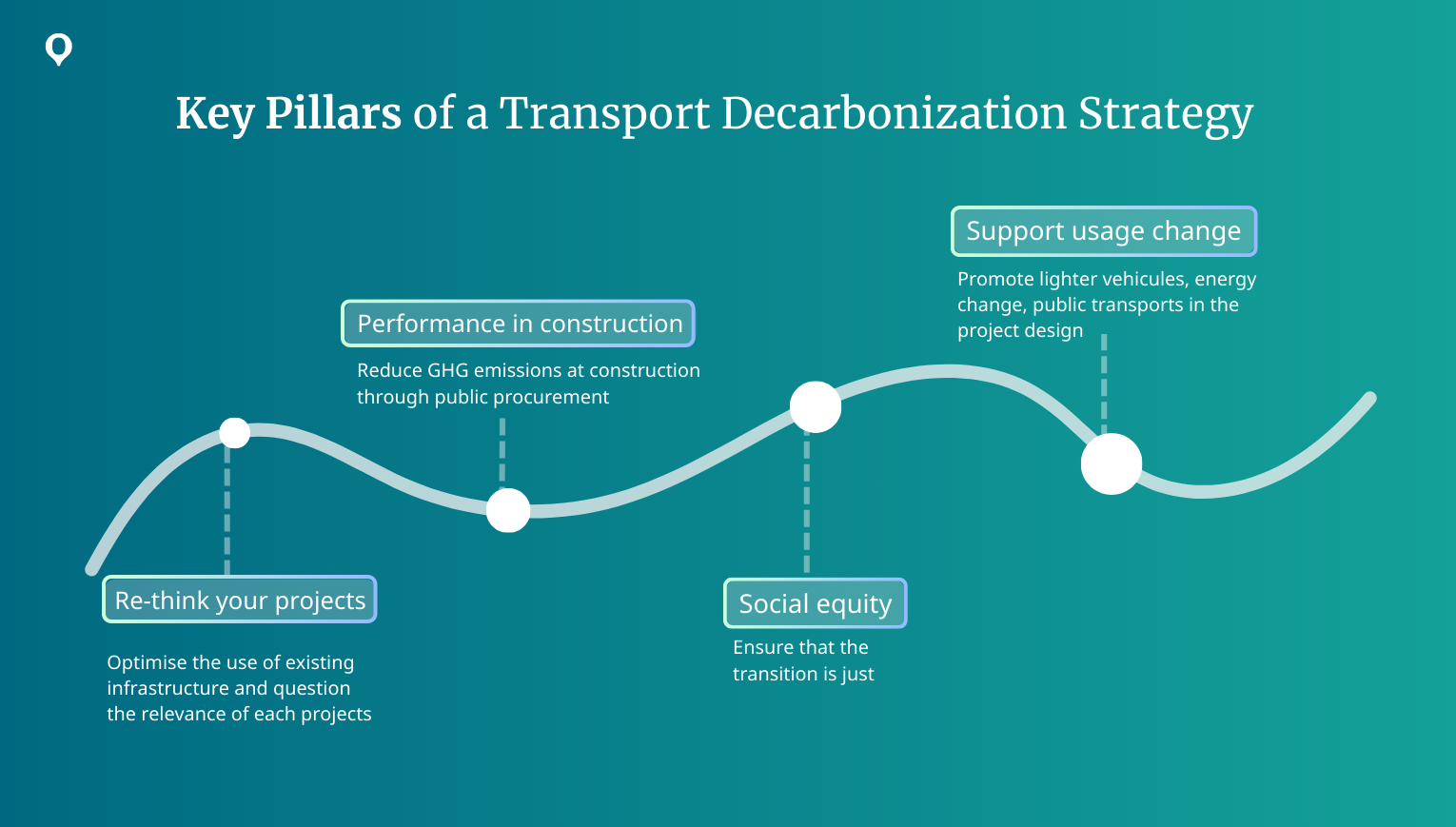 Illustration der wichtigsten Säulen einer Strategie zur Dekarbonisierung des Verkehrs