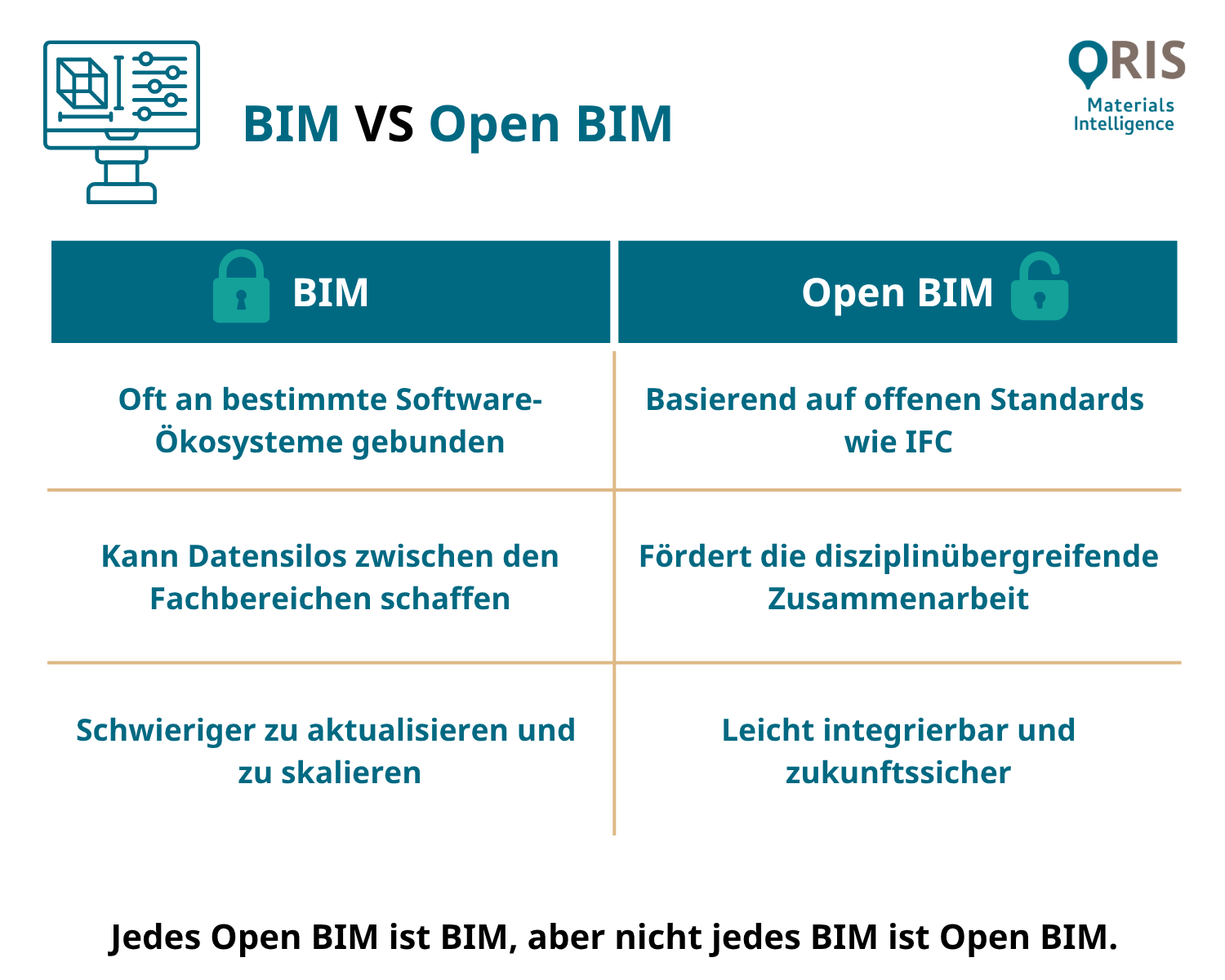 BIM vs Open BIM
