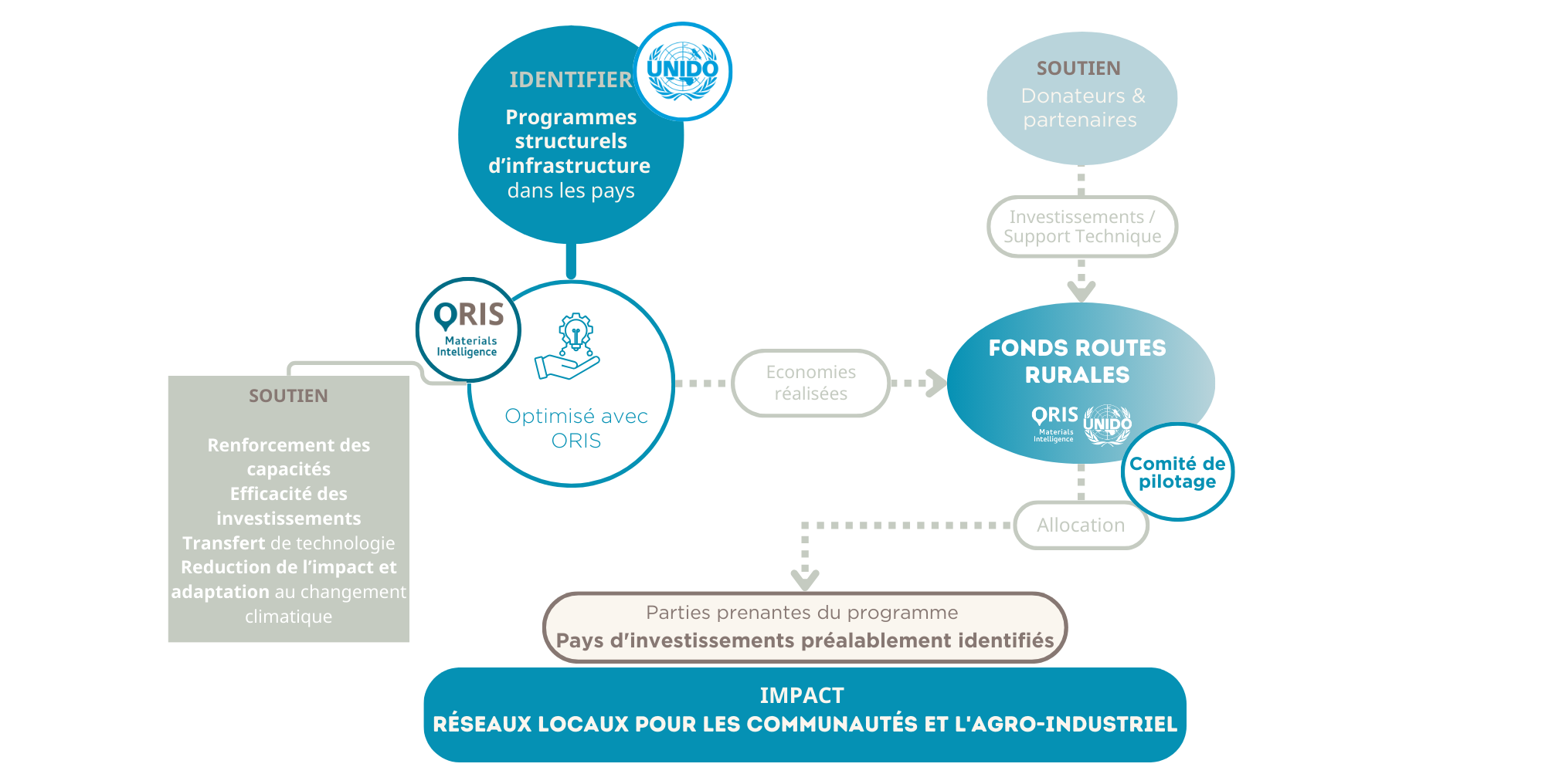 FR UNIDO Scheme