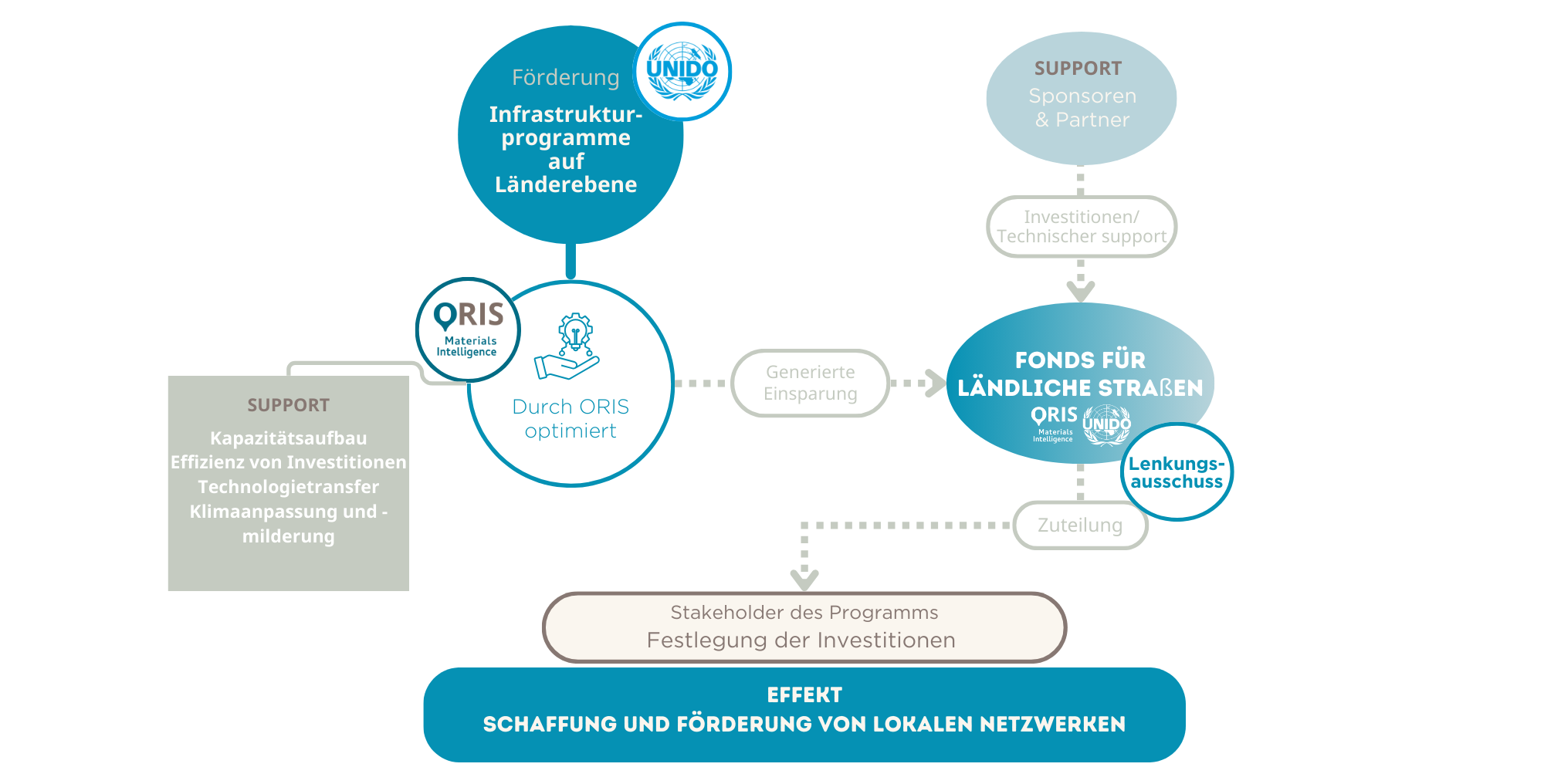 UNIDO Scheme GER