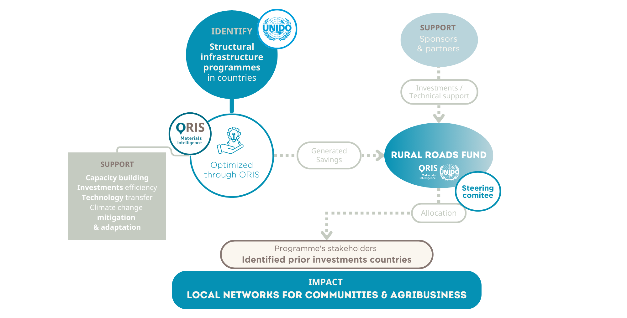 UNIDO Scheme UNIDO Scheme