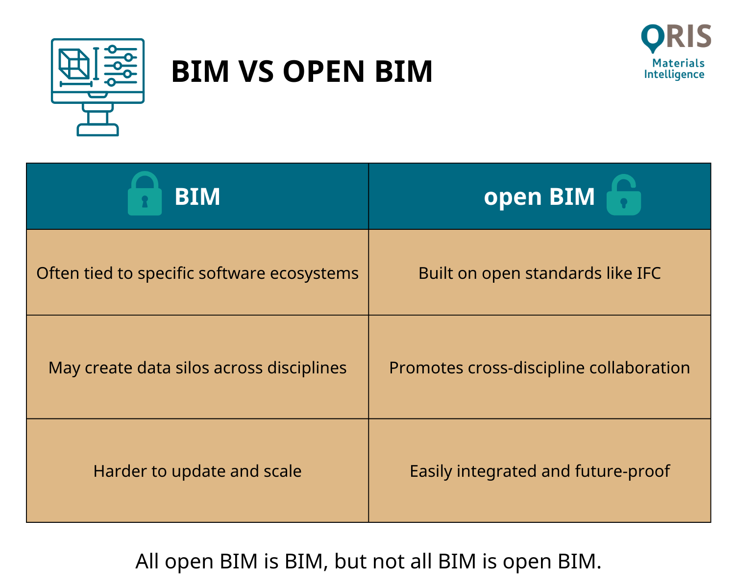 BIM vs open BIM