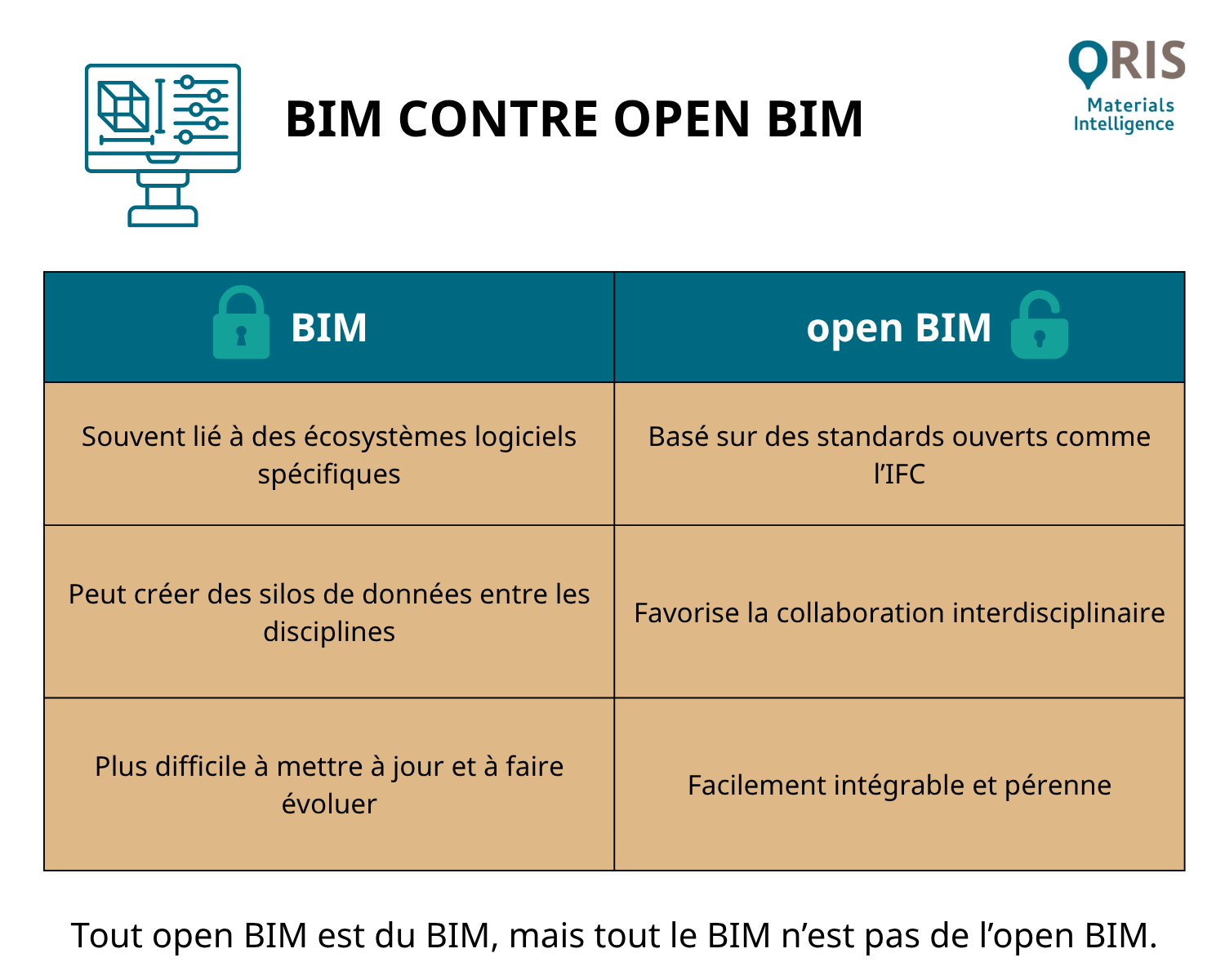 BIM contre open BIM